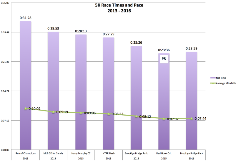 5K Race Time and Pace 2013 - 2016